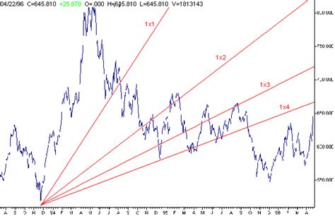 Strategia Basata Sulla Teoria Di Gann Forex Trading Online