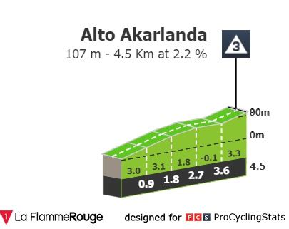 Stage Profiles Circuito De Getxo Memorial Hermanos Otxoa 2023 One Day