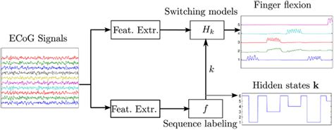 Frontiers Decoding Finger Movements From Ecog Signals Using Switching