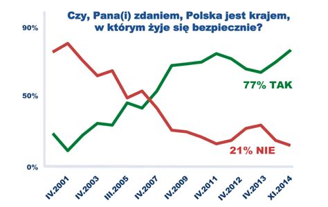 Czy Polska Jest Krajem Bezpiecznym Za I Przeciw Swyft