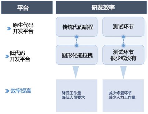 深入解读腾讯云微搭低代码的技术架构 轻识