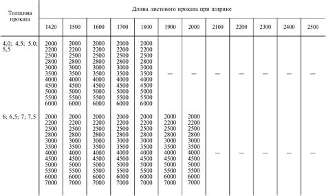ГОСТ 19903-74 Прокат листовой горячекатаный. Сортамент