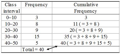 Cumulative Frequency Formula