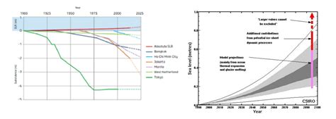 Amplification Of Relative Sea Level Rise By Land Subsidence