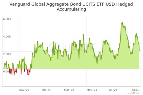 Vanguard Global Aggregate Bond UCITS ETF USD Hedged Accumulating VAGU