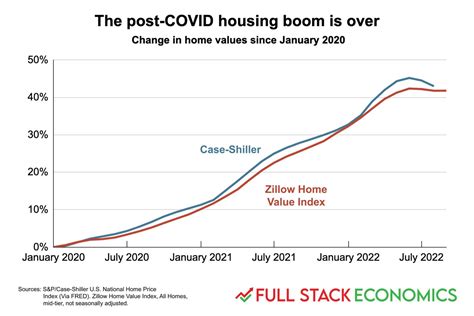 Housing Prices Why Real Estate Is Plummeting But Not Everywhere