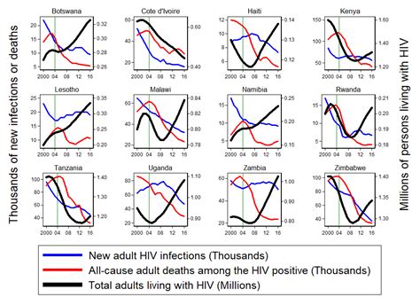 Controlling The Hivaids Epidemic By 2020 Will Not End Us Responsibilities In Severely Affected