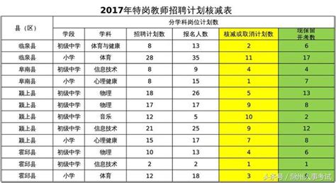 2017安徽省特崗教師招聘計劃核減表 每日頭條