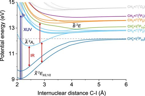 Ab Initio Potential Energy Curves Pecs For The Methyl Iodide Cation