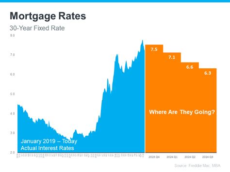 2024 Mortgage Rate Projections What Buyers And Sellers Need To Know