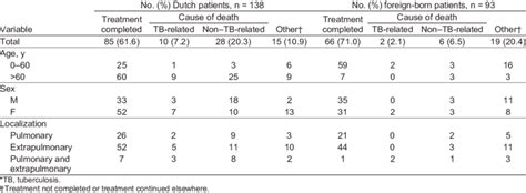 Treatment Results According To Age Sex And Localization Of