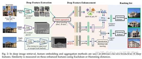 基于深度学习的图像检索最新综述：全面调研 知乎