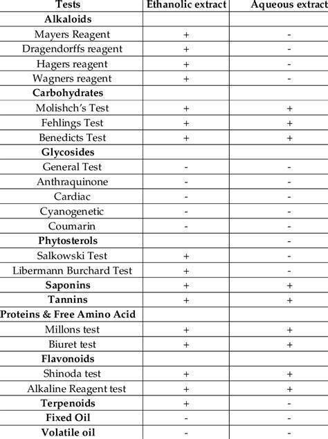 Preliminary Phytochemical Screening Of Different Solvent Extracts