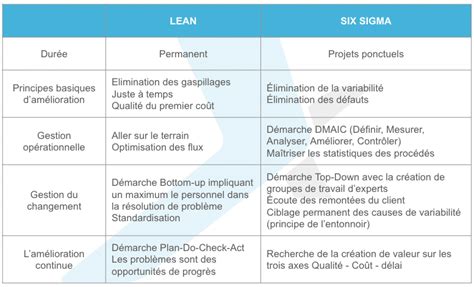 Qu est ce que le Lean Six Sigma Définition et Utilisation