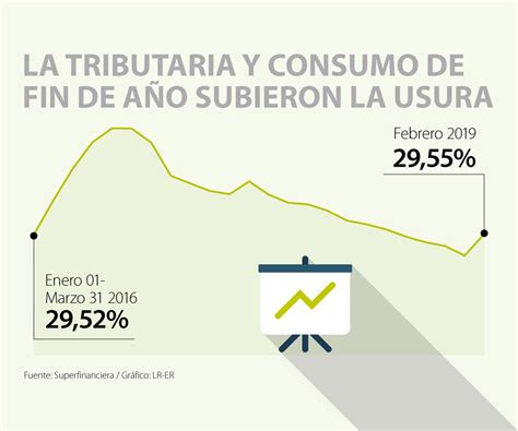 La tributaria y el consumo de fin de año subieron la tasa de usura para