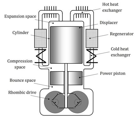 β Type Stirling Engine With A Rhombic Drive Download Scientific Diagram