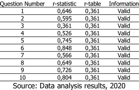 Variable Validity Test Results Download Scientific Diagram