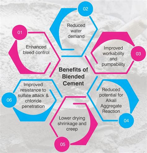 Blended Cement Advantages Types And Applications