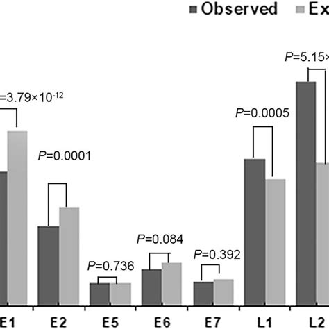 Comparison Of The Observed Black And Expected Gray Numbers Of