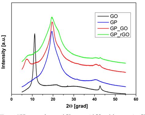 Figure 4 From Synthesis And Electrical Percolation Of Highly Amorphous