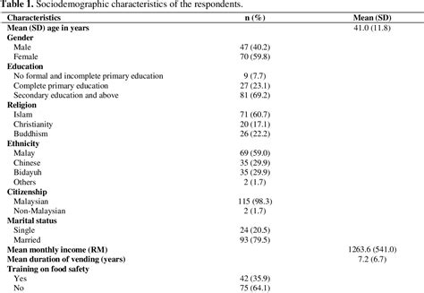 Table 1 From Factors Associated With Food Hygiene Practices Among