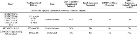 Response Rates Of Msi Dmmr Tumors To Ici Therapy In Selected Clinical