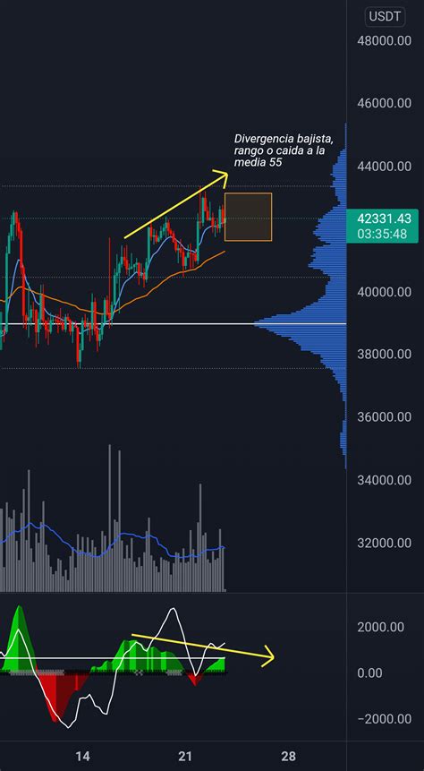 Divergencia BTC 4H Para BINANCE BTCUSDT Por UnknownUnicorn19299930