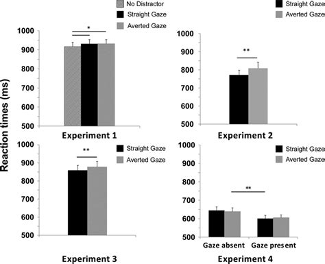 Mean Reaction Times In Ms In Experiments 1 2 3 And 4 The Straight