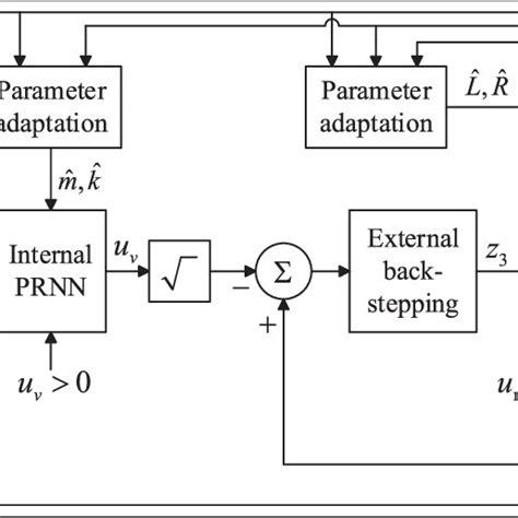 Block Diagram Of Prnn Based Backstepping Control Download Scientific Diagram