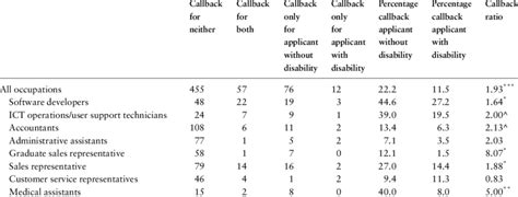 Distribution Of Callback Rates Invitation To Job Interview By Download Scientific Diagram