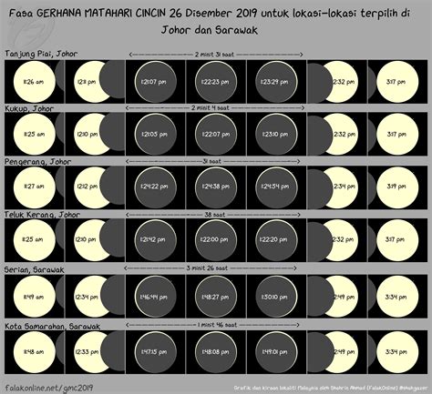 Peta Dan Rajah Penting Gerhana Matahari Cincin 2019 Sebarkan