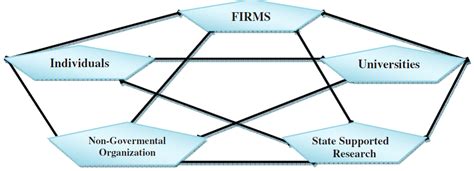 Sources Of Innovation As A System 9 Figure 3 Shows The National