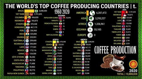 Os Maiores Produtores De Caf De Cada Continente E Do Mundo