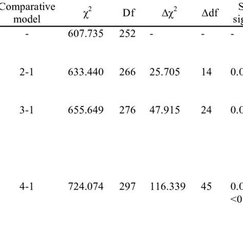 Summary Of Goodness Of Fit Statistics For Tests Of Multigroup