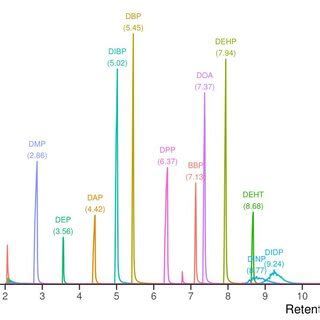 Demonstration Of A Py TD GC MS Chromatograms SIM Mode M Z 79 And