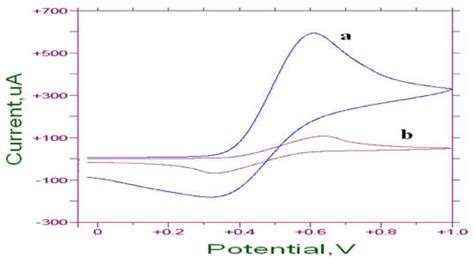 Cyclic Voltammogram Of K Fe Cn In M Kcl Sr Mv Sec