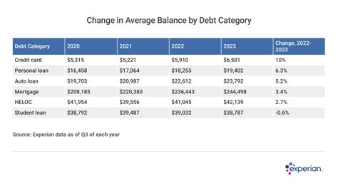 Consumer Debt Levels Grew But Not As Severely As In