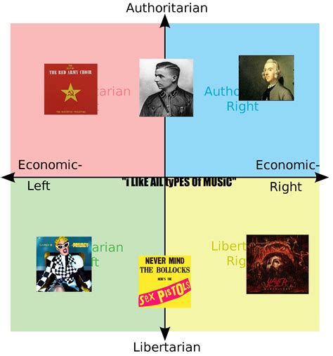 Each Quadrants Favourite Bands Artists R Politicalcompassmemes