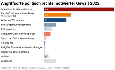 Jahresbilanz Der Mobilen Opferberatung 2022 Mobile Opferberatung