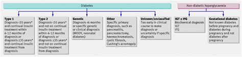 Diagnosis Classification And Treatment Of Diabetes The Bmj