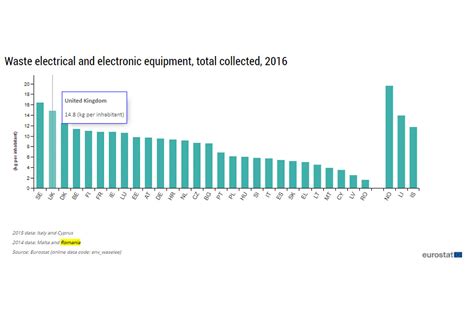 România pe ultimul loc în UE la capitolul DEEE colectate în 2016