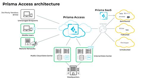 Modernize Network Security With Palo Alto Networks Prisma Access