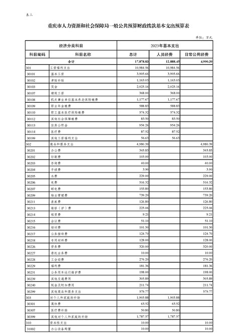 重庆市人力资源和社会保障局2023年部门预算情况说明重庆市人力资源和社会保障局