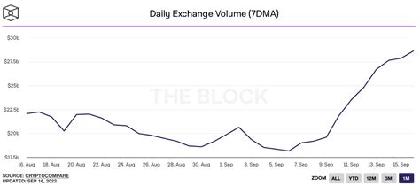 Ethereum Merge G Ncellemesi Ard Ndan Borsa Hacimleri Y Kseldi