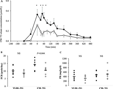 A Cm 13 C Oleate Concentration Mmoll At Fasting 2240 Minutes Download Scientific