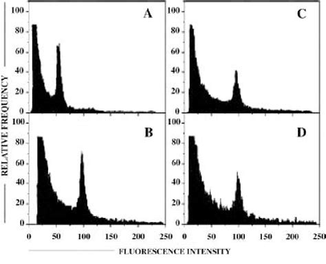 A D DNA Ploidy Evaluation By FCM Showing 2C Ploidy Level At