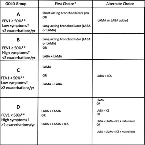 Gold Stages Copd Chart