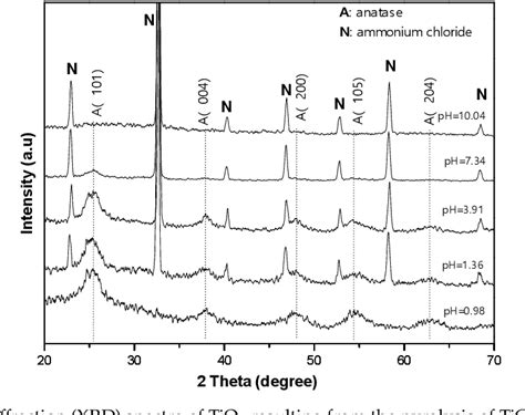 Figure From E Ect Of Ph On The Formation Of Amorphous Tio