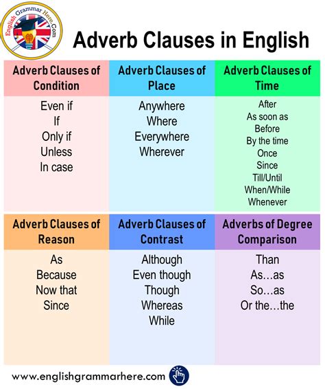 Adverb Clauses Worksheet