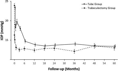 Treatment Outcomes In The Primary Tube Versus Trabeculectomy Study